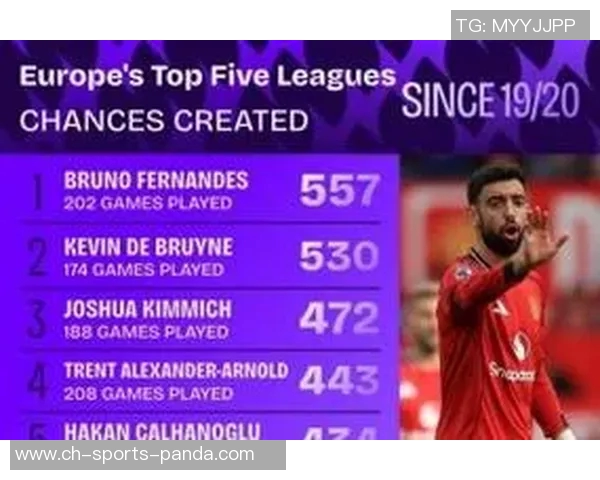 五大联赛机会创造统计B费领先丁丁紧随其后